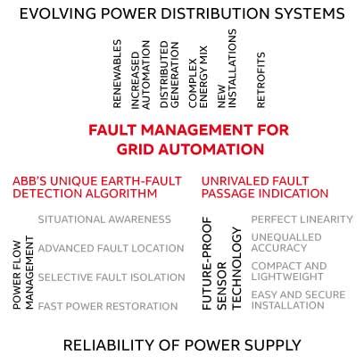 Advanced Fault Management.